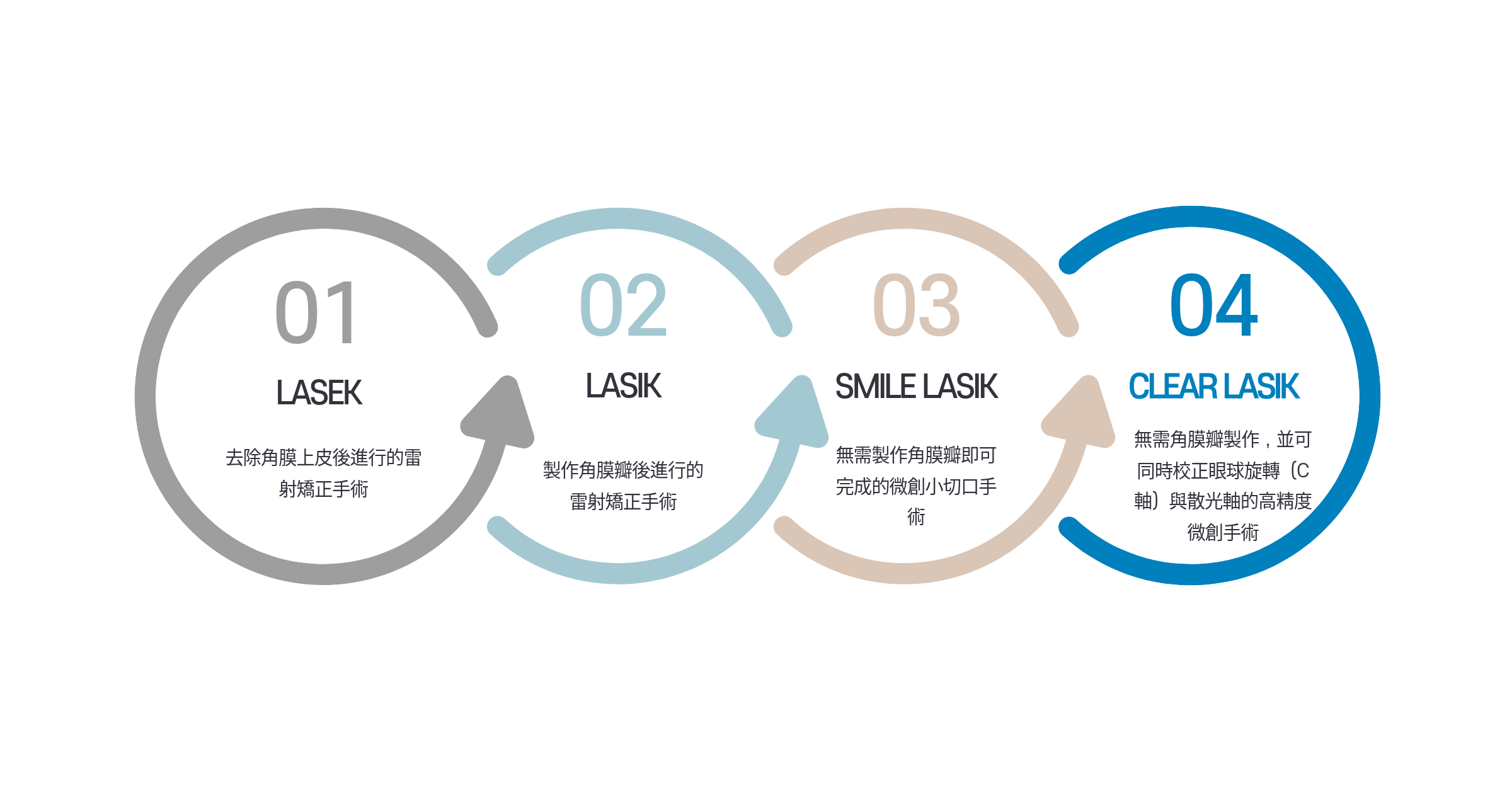 SMILE LASIK 理論說明圖片